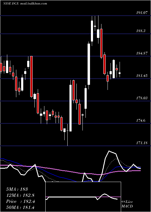  Daily chart QuestDiagnostics