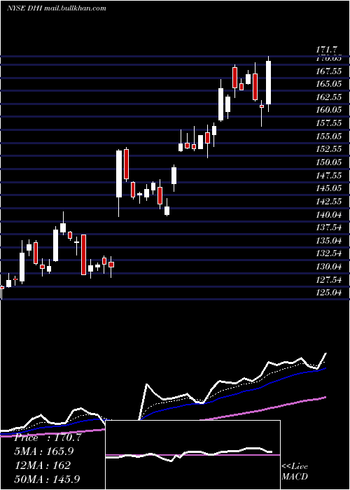  Daily chart DR