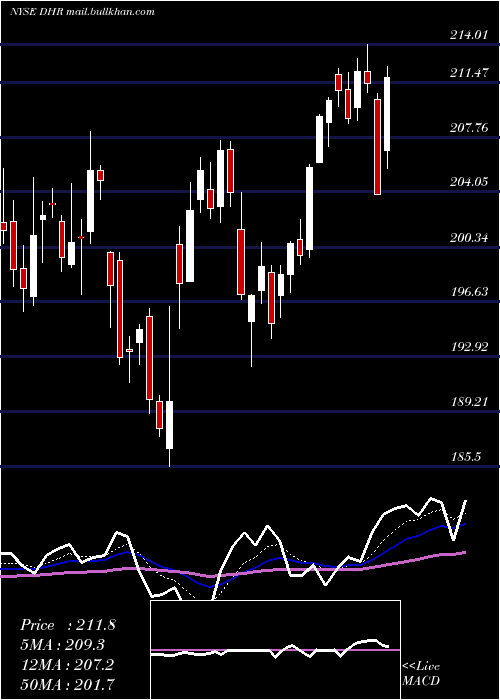  Daily chart DanaherCorporation