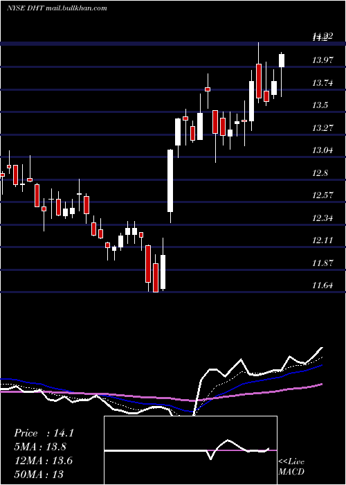  Daily chart DhtHoldings