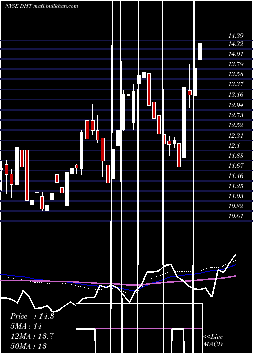  weekly chart DhtHoldings