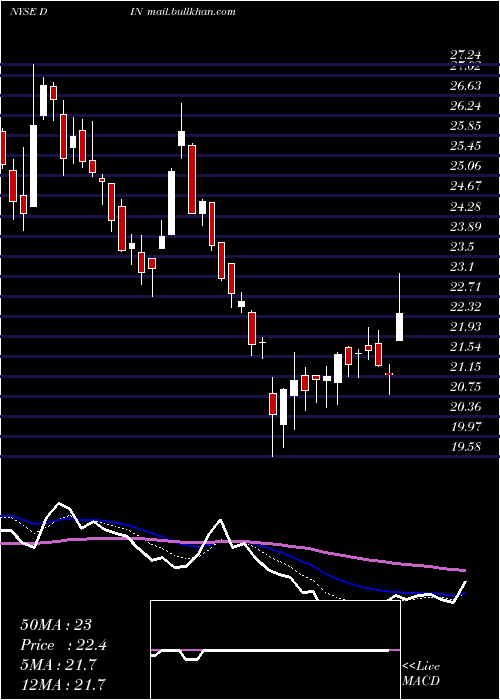  Daily chart DineBrands