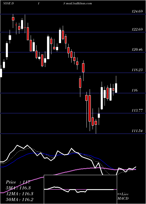  Daily chart WaltDisney