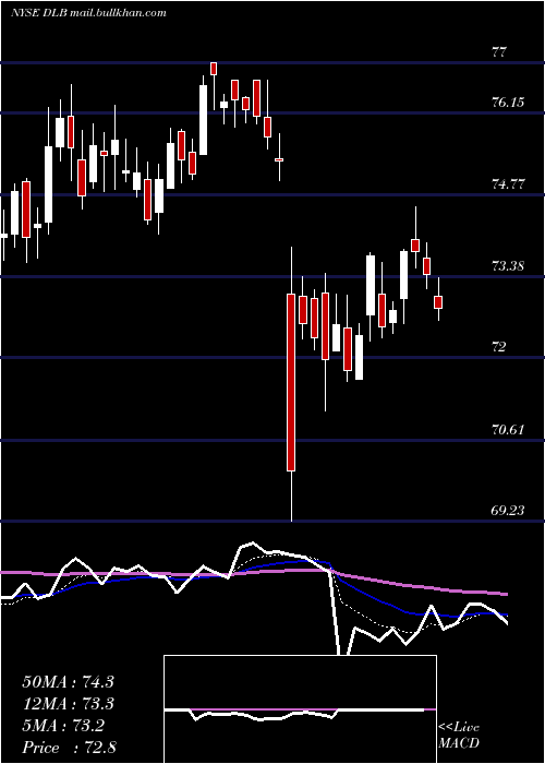  Daily chart DolbyLaboratories