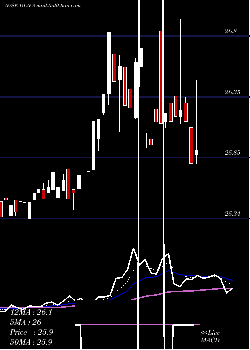  Daily chart DynagasLng
