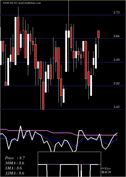 Daily chart DynagasLng