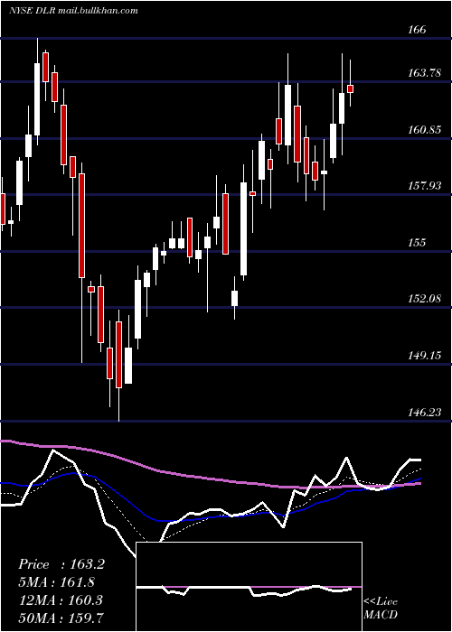  Daily chart DigitalRealty