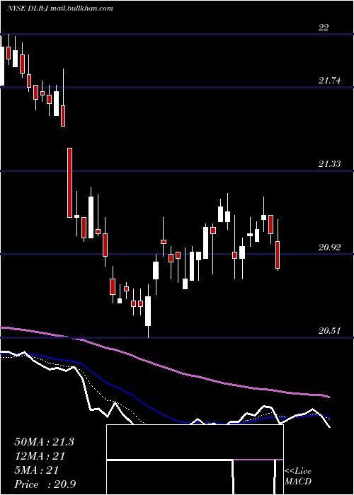  Daily chart DigitalRlty