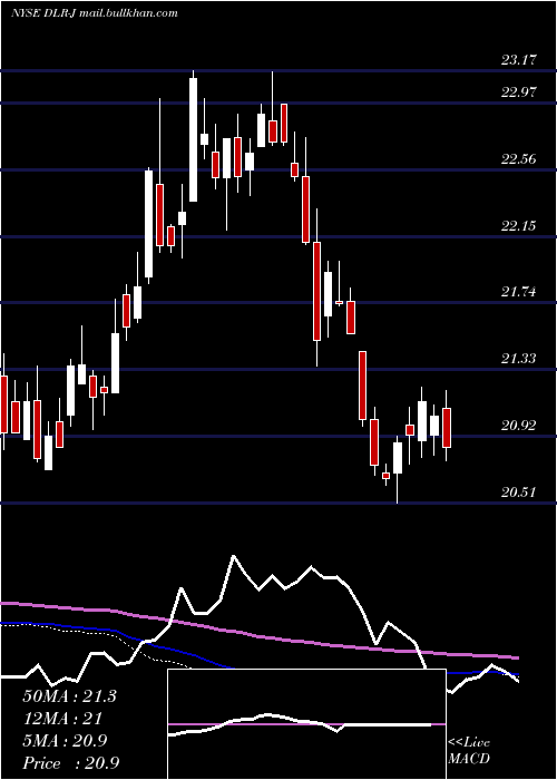  weekly chart DigitalRlty