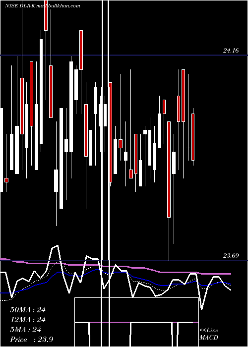  Daily chart DigitalRlty