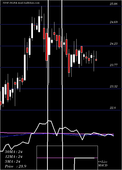  weekly chart DigitalRlty