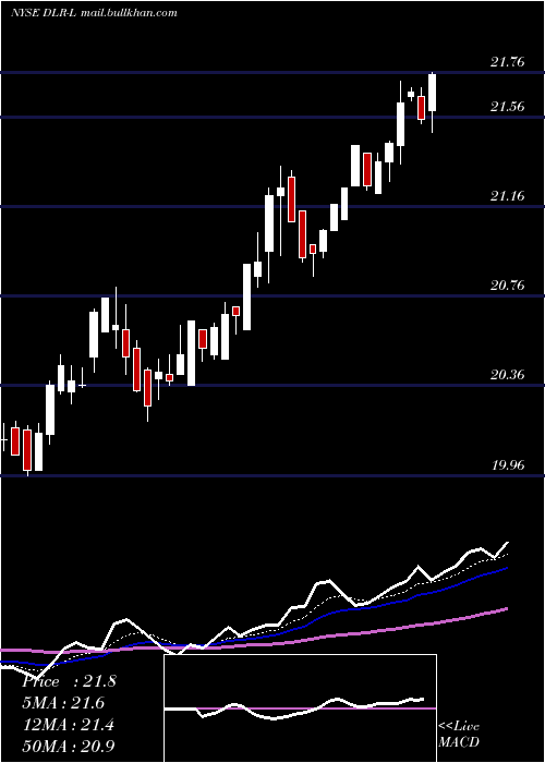  Daily chart DigitalRealty