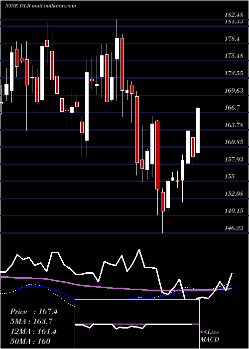  weekly chart DigitalRealty