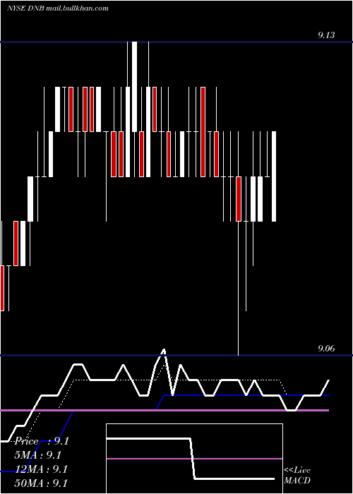  Daily chart DunBradstreet