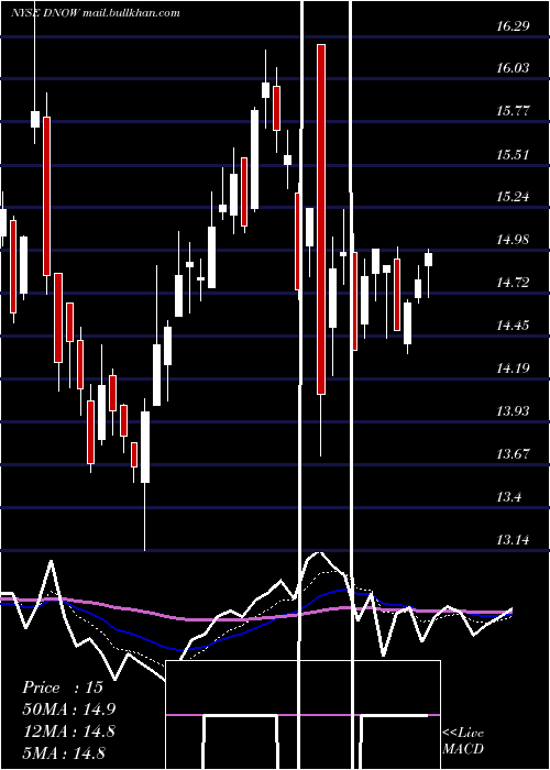  Daily chart NowInc
