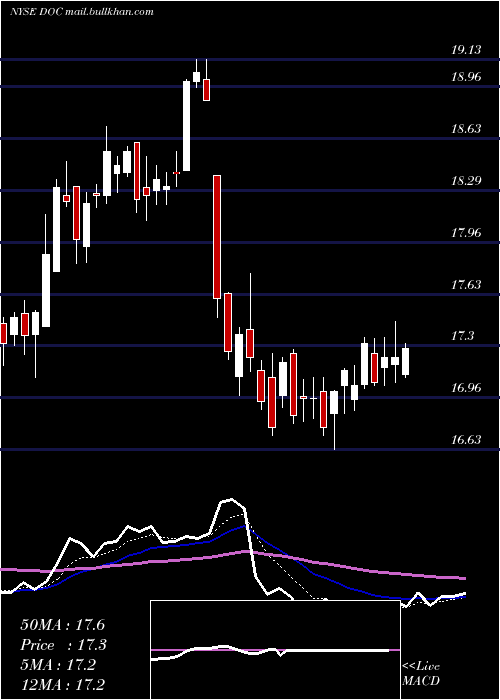  Daily chart PhysiciansRealty
