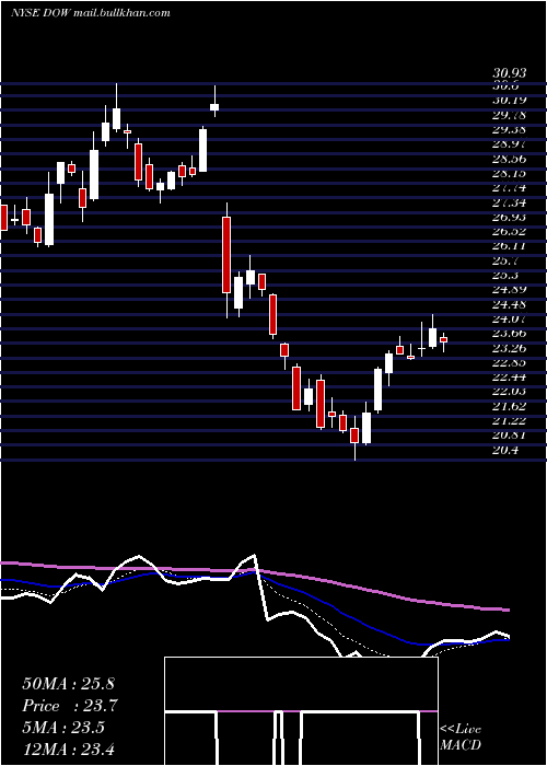  Daily chart DowChemical