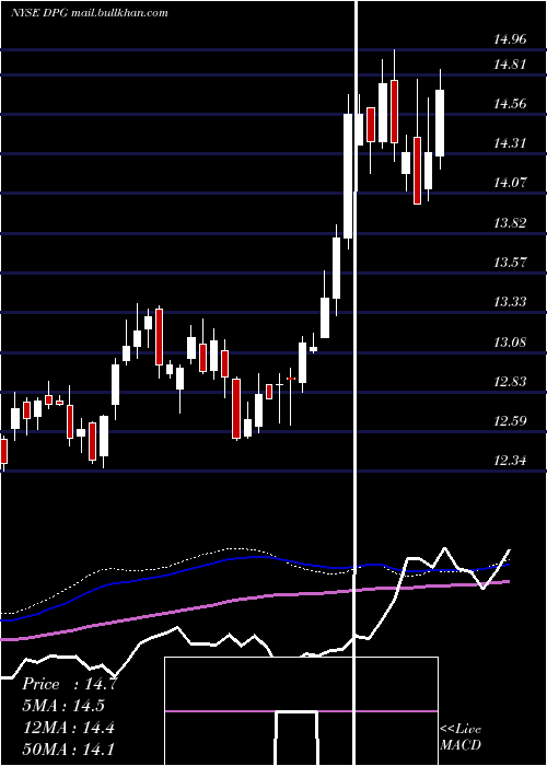  weekly chart DuffPhelps