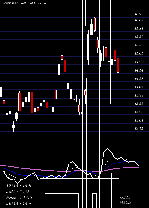  Daily chart Drdgold