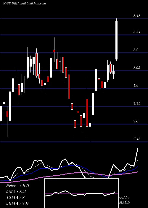  Daily chart DiamondrockHospitality