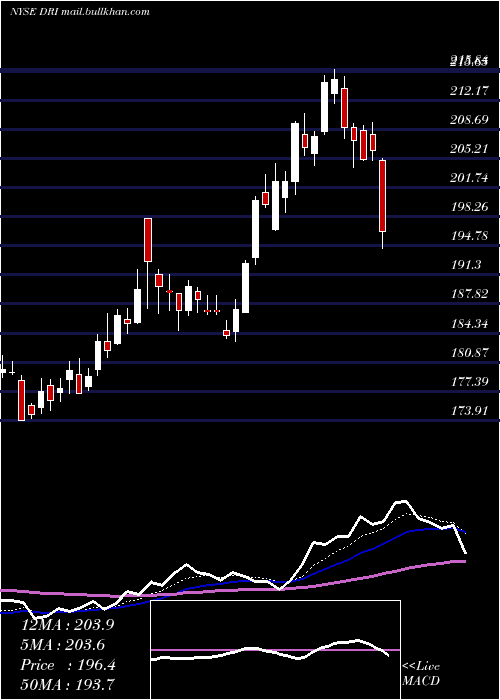  Daily chart DardenRestaurants