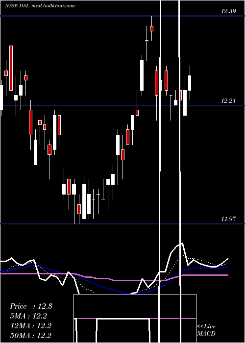 Daily chart DoublelineIncome