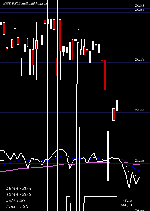  Daily chart DianaShipping
