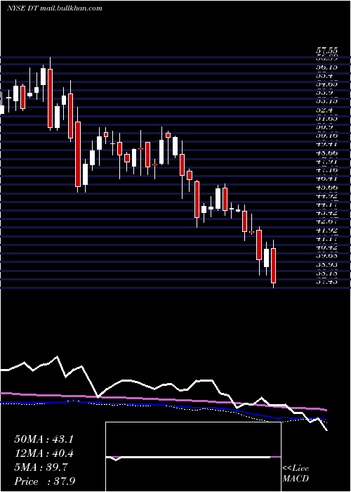  weekly chart DynatraceInc