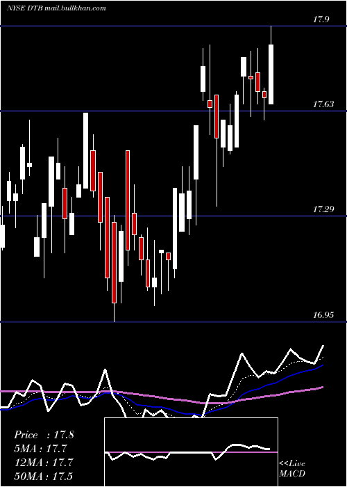  Daily chart DteEnergy