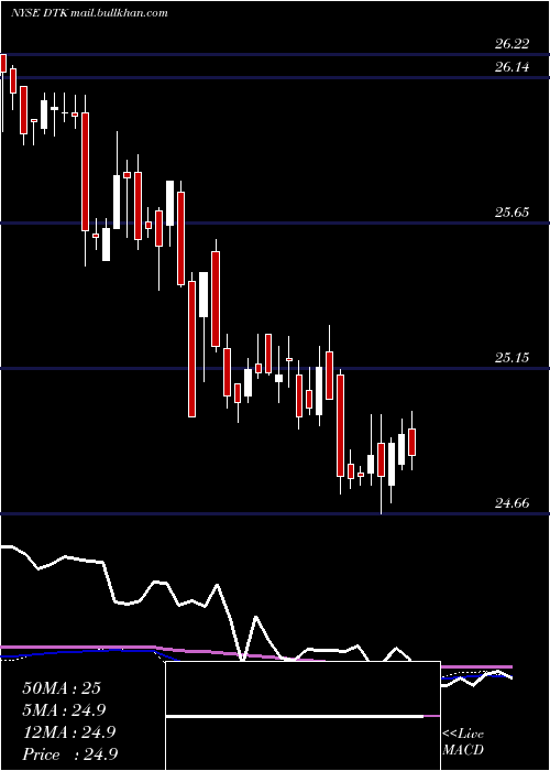  weekly chart DeutscheBk