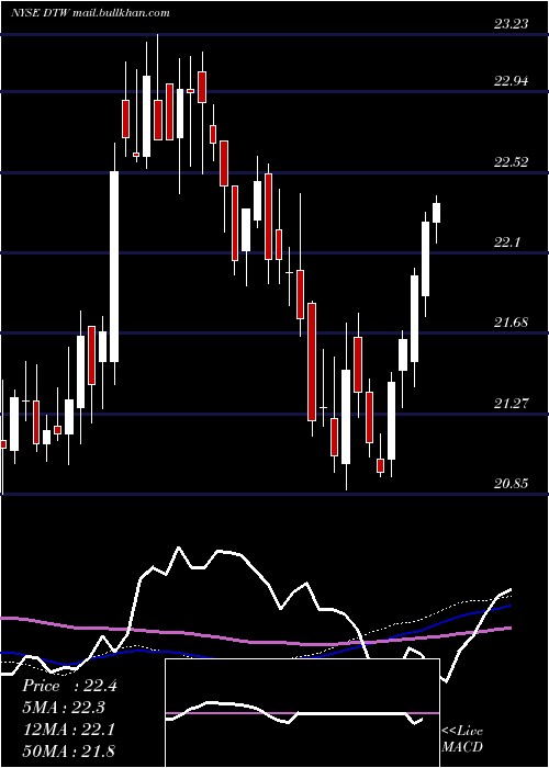  weekly chart DteEnergy