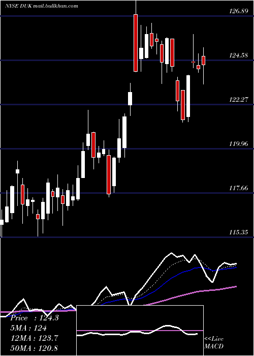  Daily chart DukeEnergy