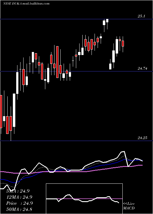  Daily chart DukeEnergy