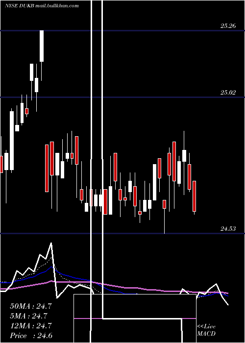  Daily chart DukeEnergy