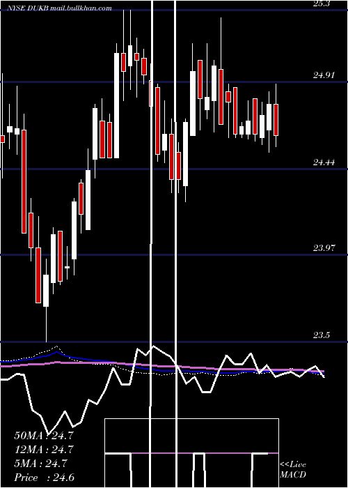  weekly chart DukeEnergy