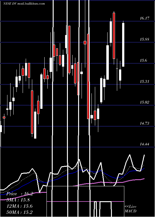  Daily chart DevryInc