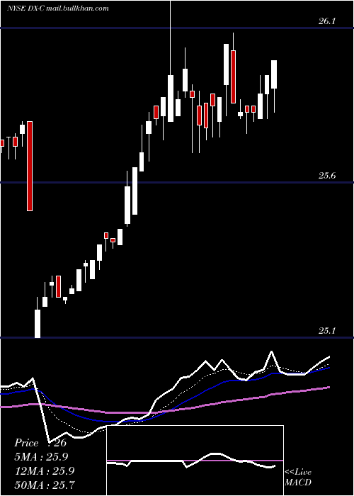  Daily chart DynexCapital
