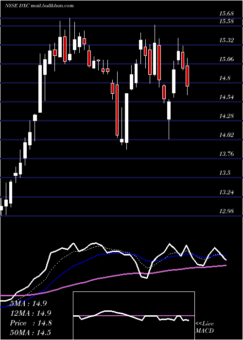  Daily chart DxcTechnology