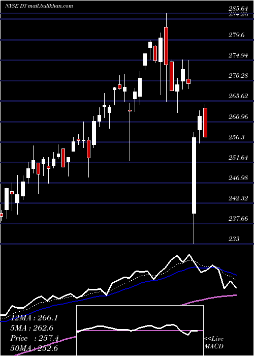 Daily chart DycomIndustries
