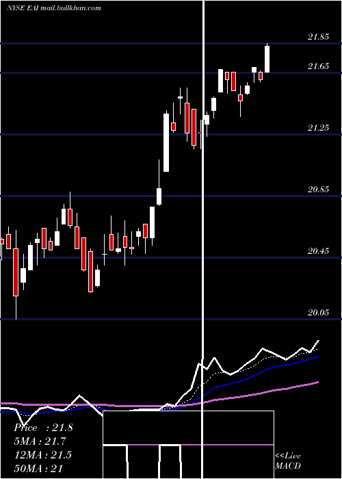  Daily chart EntergyArkansas