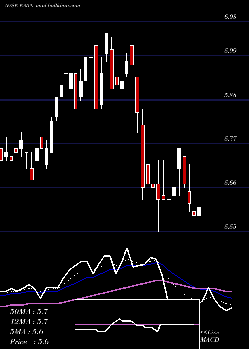  Daily chart EllingtonResidential