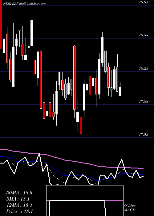  Daily chart EnnisInc