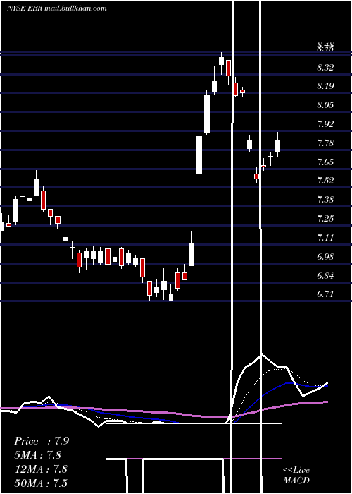  Daily chart CentraisElectricas