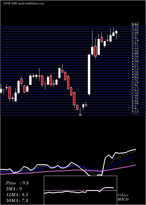  Daily chart EmergentBiosolutions