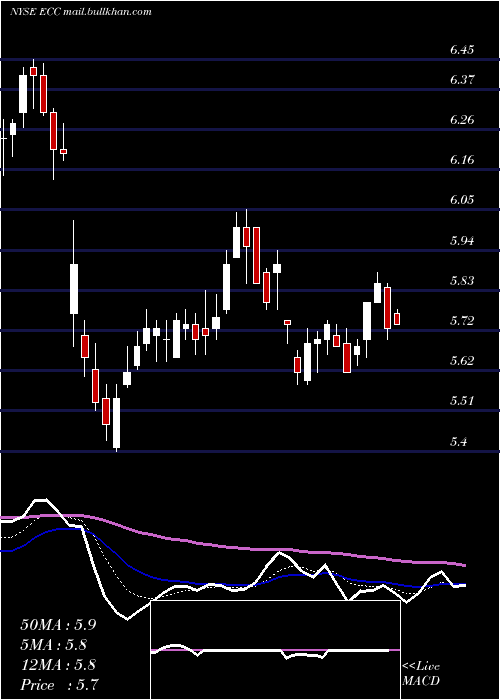  Daily chart EaglePoint