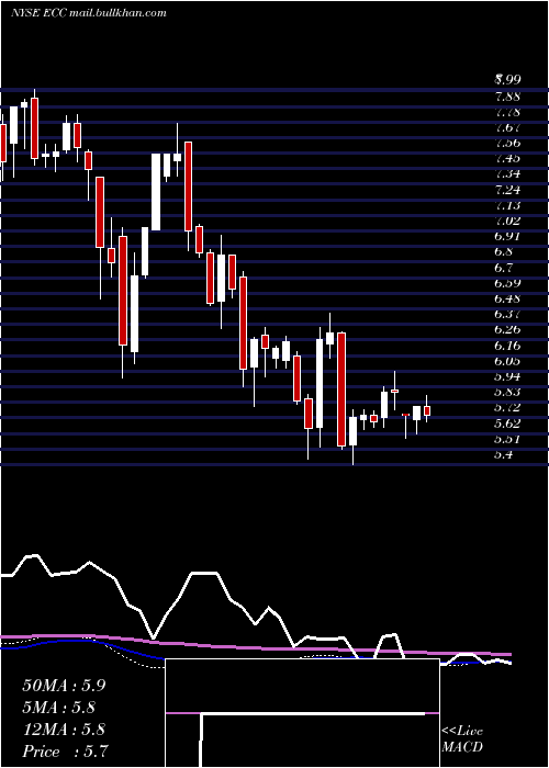  weekly chart EaglePoint