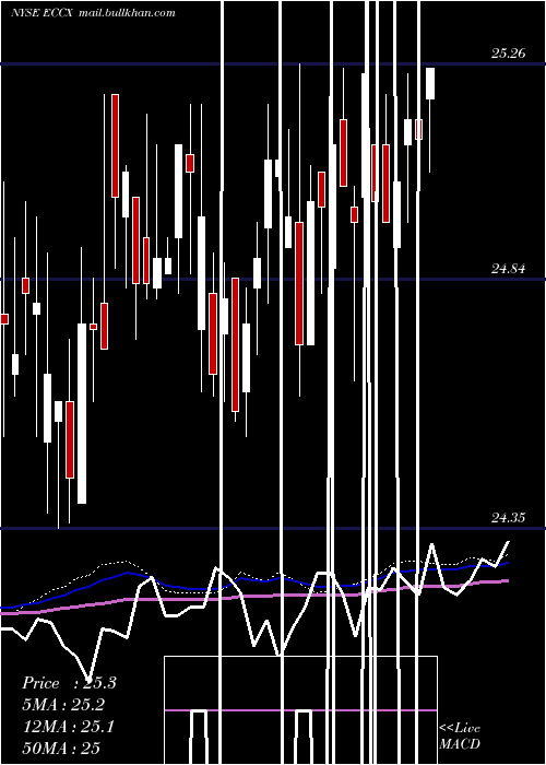  weekly chart EaglePoint