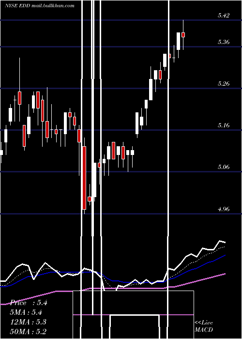  Daily chart MorganStanley