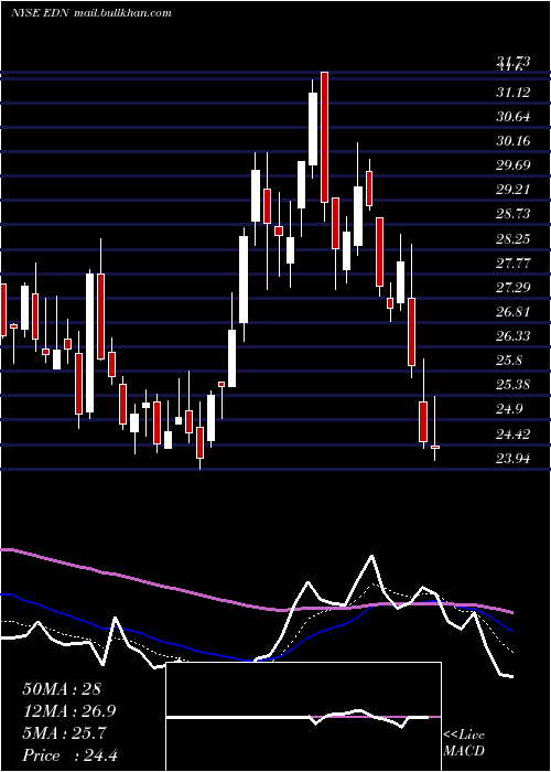  Daily chart EmpresaDistribuidora