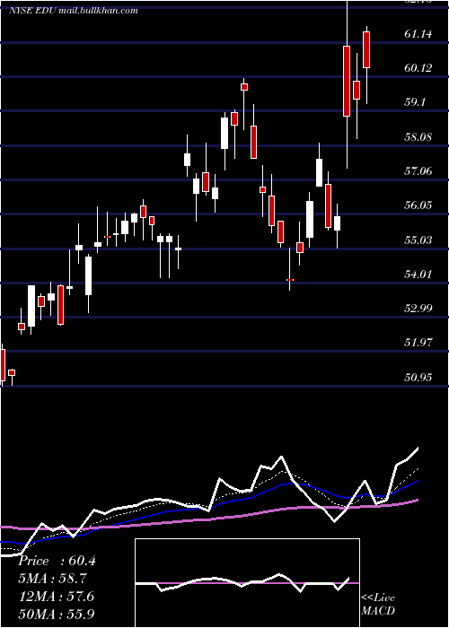  Daily chart NewOriental